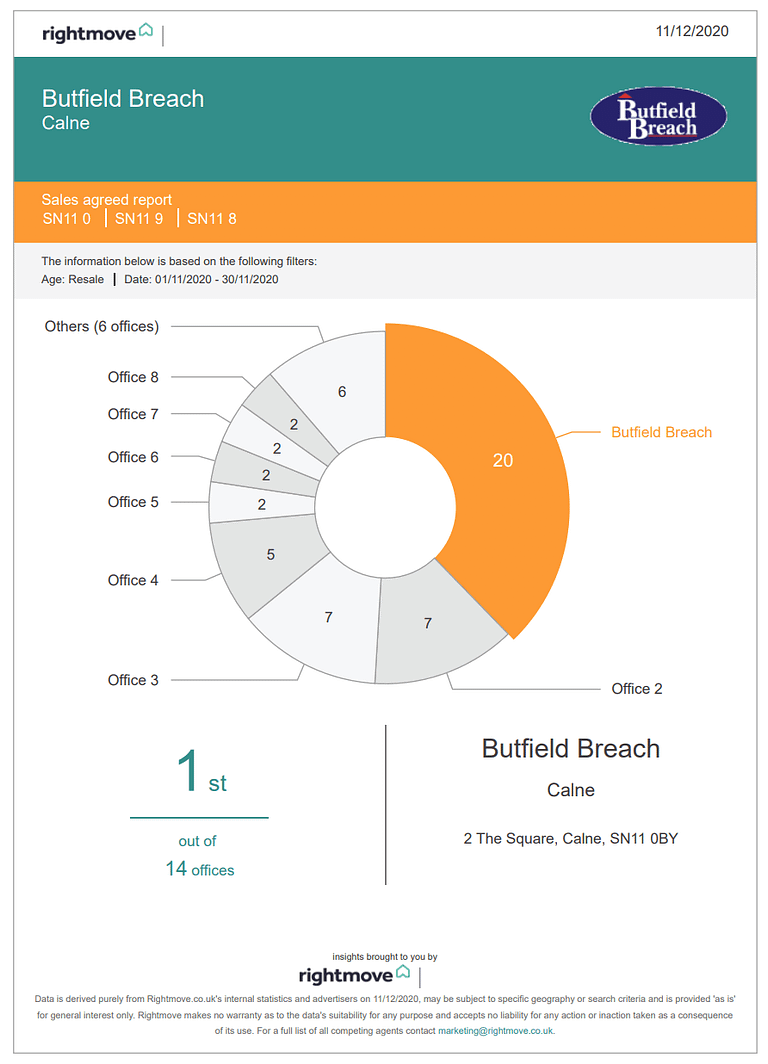 Butfield Breach Nov 2020 Sales
